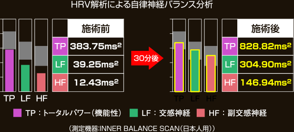 3. 自律神経のバランスが整い活力アップ！！